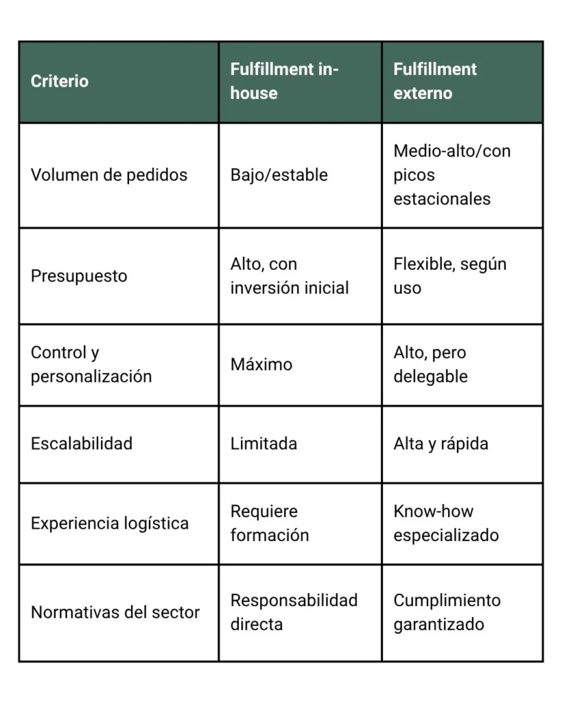 Tabla comparativa entre fulfillment in-house y fulfillment externo en cosmética. Se comparan seis criterios: volumen de pedidos, presupuesto, control y personalización, escalabilidad, experiencia logística y cumplimiento normativo. El fulfillment in-house ofrece más control pero requiere alta inversión y formación, mientras que el fulfillment externo destaca por su flexibilidad, escalabilidad y especialización.